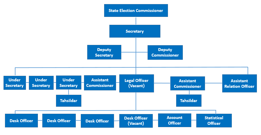 SEC Organization Chart